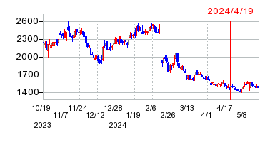 2024年4月19日 10:37前後のの株価チャート